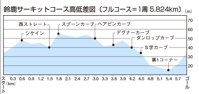 鈴鹿サーキットの高低差